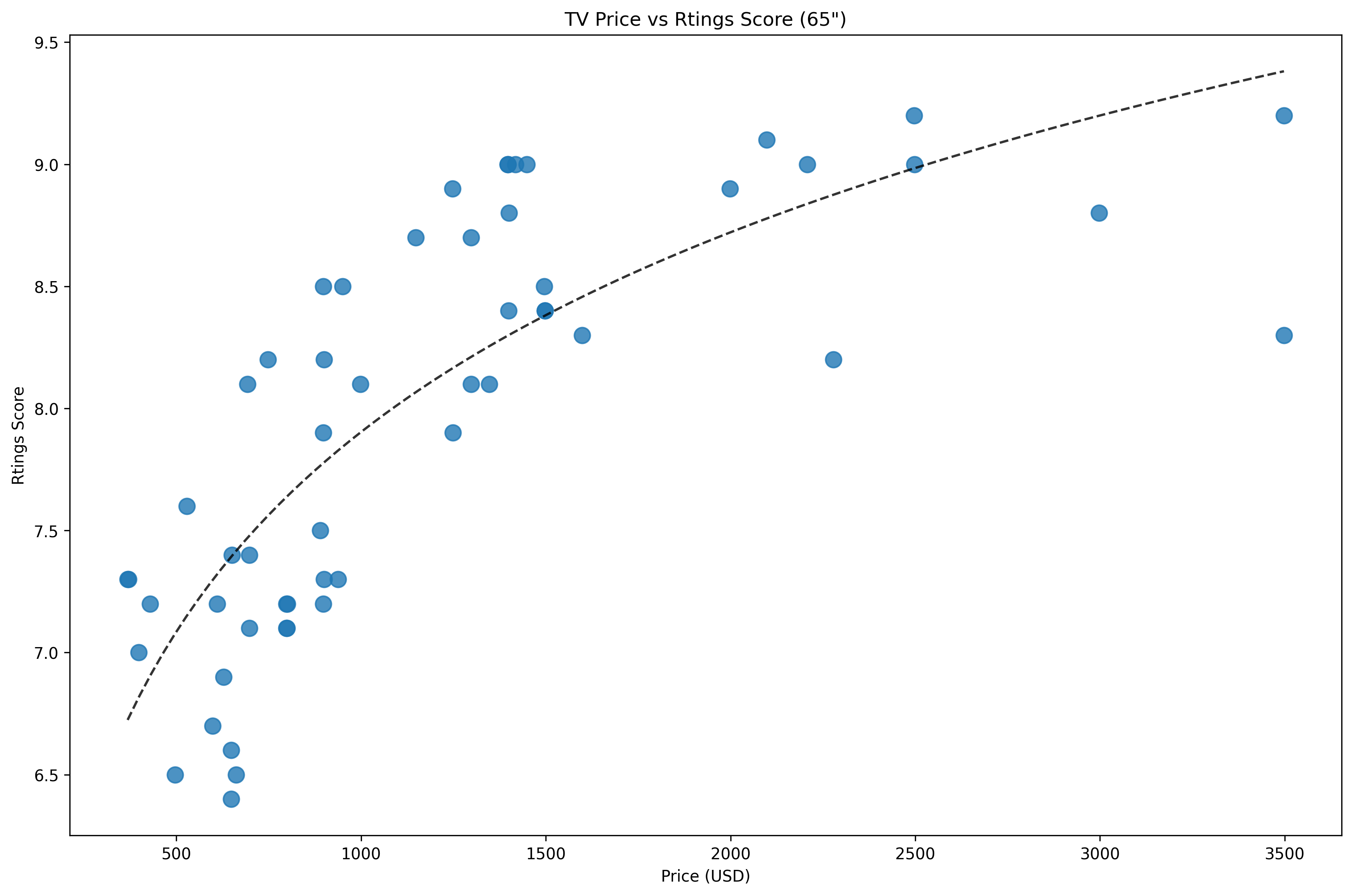 Scatter plot of TV prices vs Rtings scores