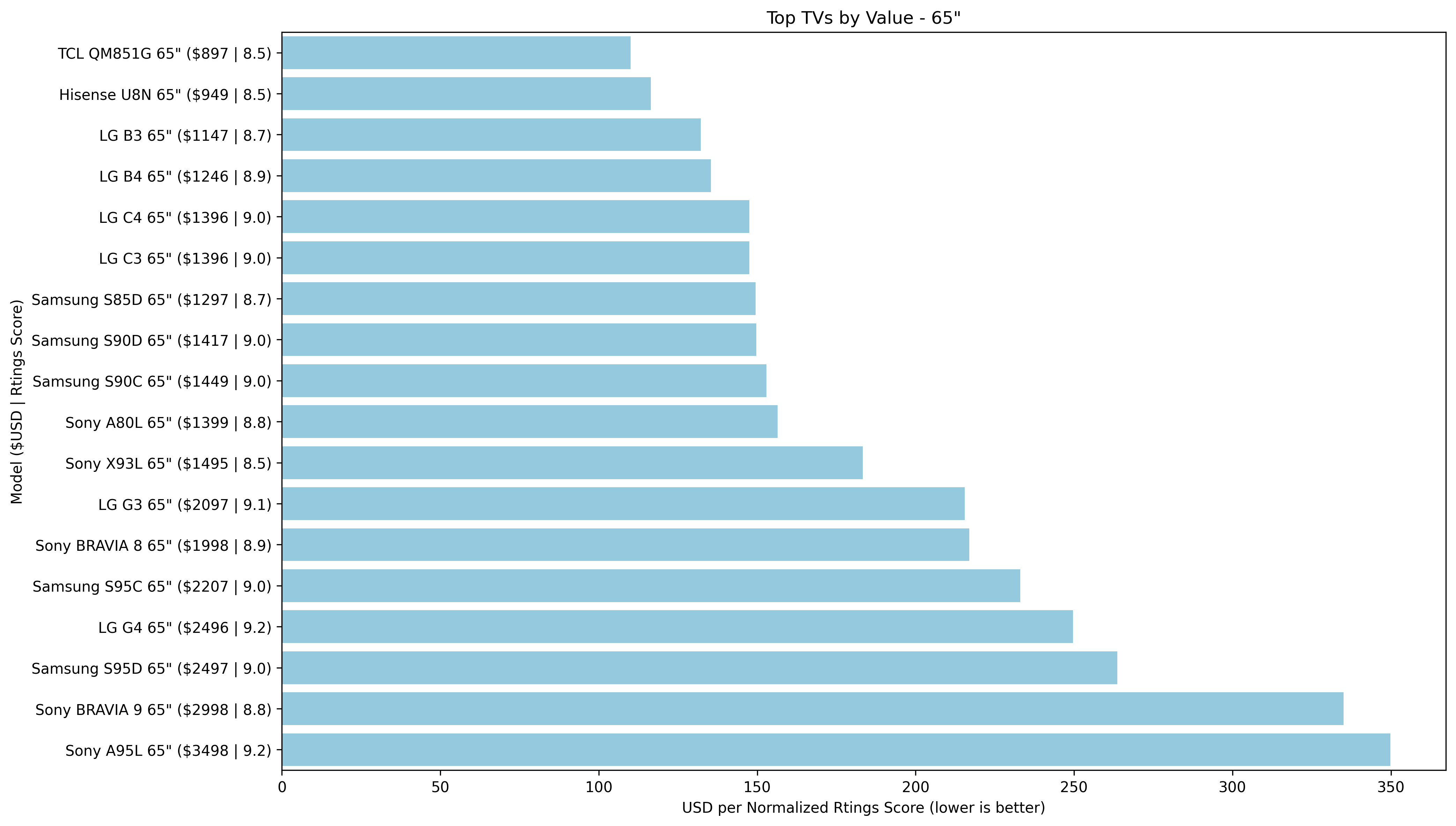 Bar chart of TV prices vs normalized Rtings scores of 8.5 or higher